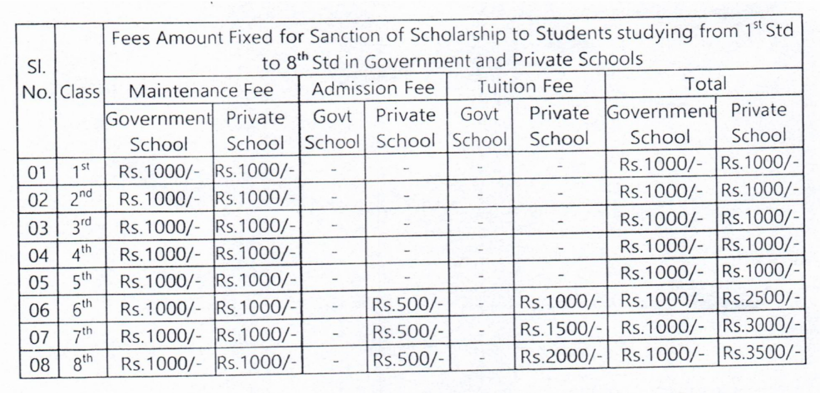 Amount Sanctioned for pre matric scholarships